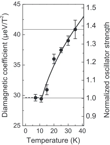 FIG. 4. Experimentally obtained temperature dependence of the