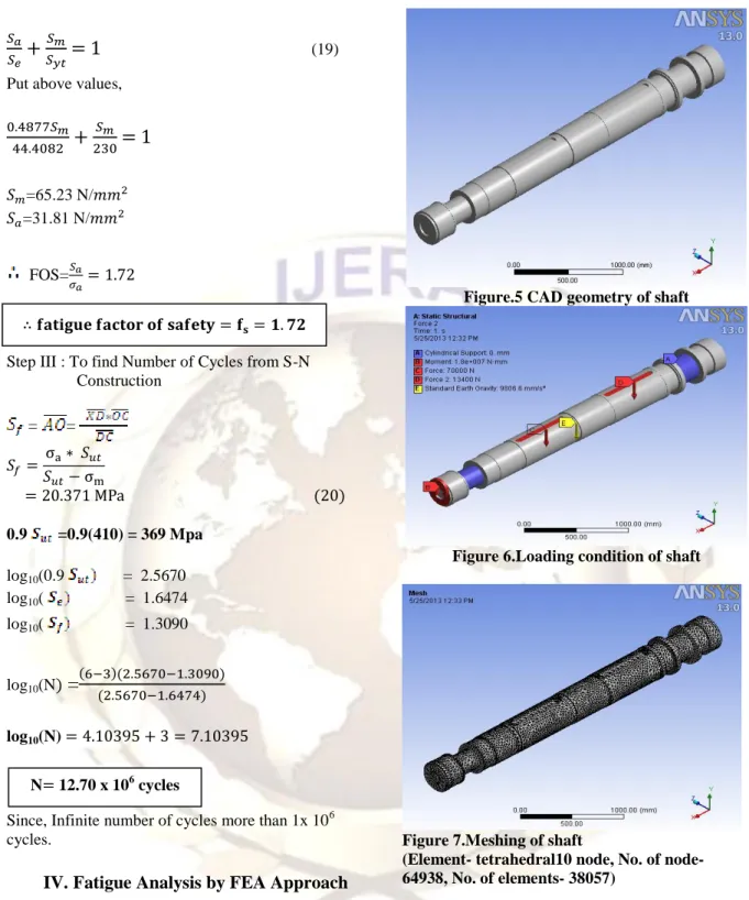 Figure 6.Loading condition of shaft 