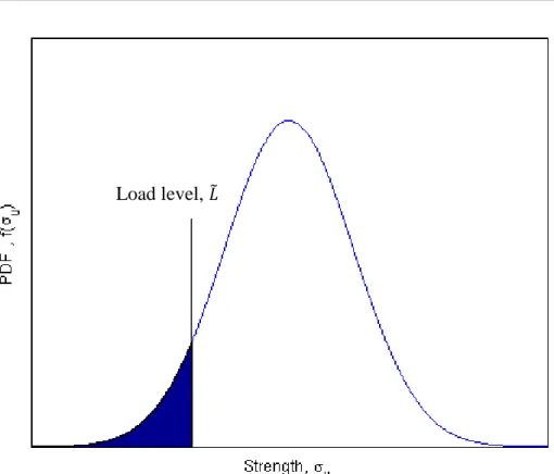 Figure 3. An Illustration of the tail of the distribution that is considered when modeling for fixed  load.