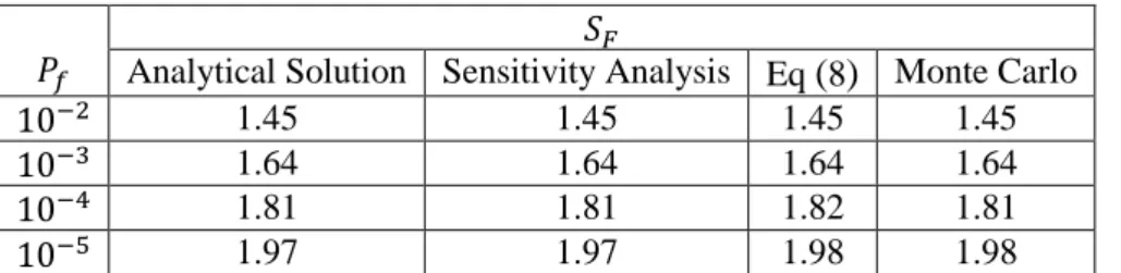 Table 3.    calculated with three different methods, for lognormally distributed input data