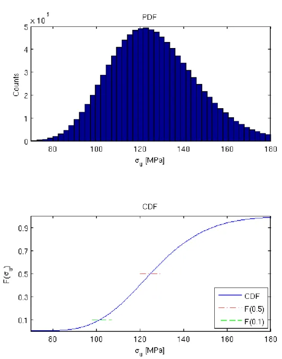 Figure 4. The top figure shows a PDF calculated using the MC simulation for the lognormally  distributed data
