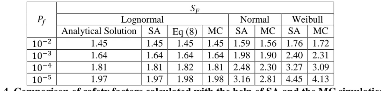 Table 4. Comparison of safety factors calculated with the help of SA and the MC simulation  using three different distributions