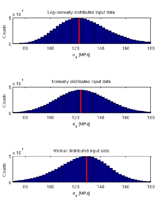 Figure 5. MC simulation of the distribution of the strength assuming that the variation in the  input parameters is strictly lognormal, normal and Weibull distributed respectively