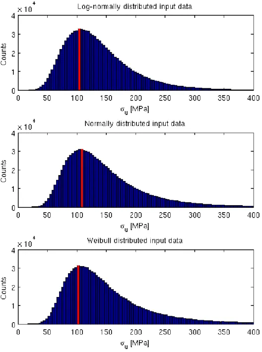 Figure 6  shows the three distributions produced by the MC simulation after increasing the coefficient of  variation for each correction factor to 0.20 
