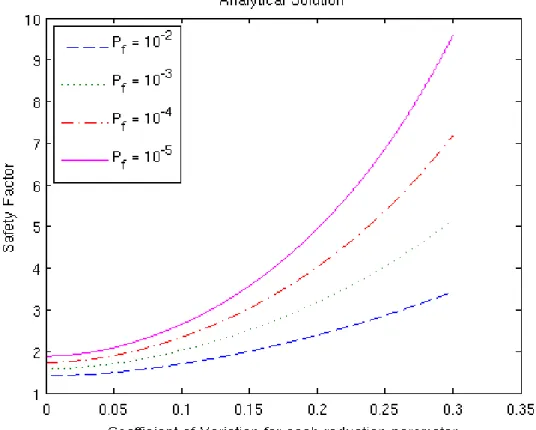 Figure 7. The effect of increasing the input errors modeling the strength of the system.