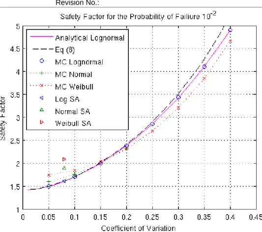 Figure 8.     corresponding to a            calculated for varying the coefficients of variation for the  correction factors