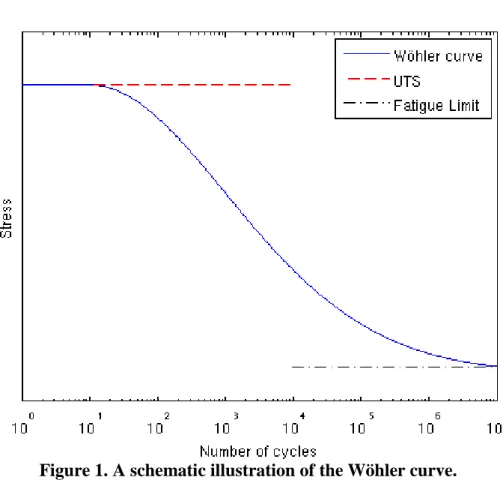 Figure 1. A schematic illustration of the Wöhler curve.