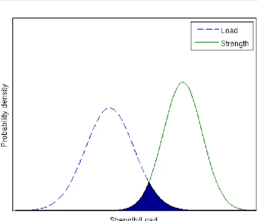 Figure 2. A schematic illustration of the overlap between the PDFs of strength and load