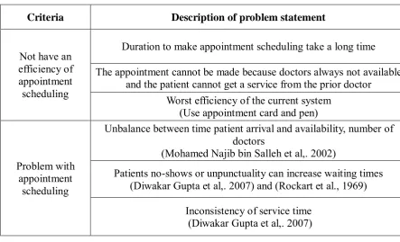 Table 1.1: Problem statement identify in an appointment scheduling 