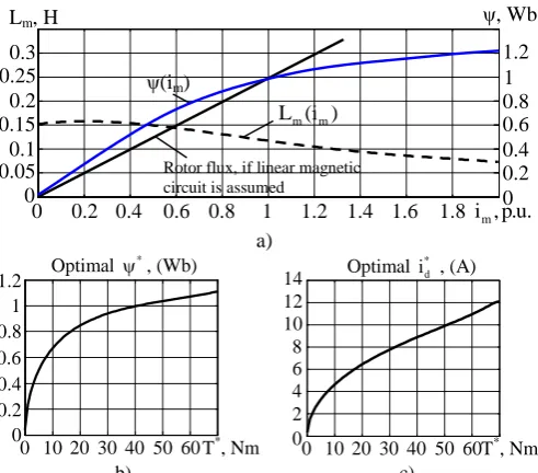 Fig. 1. Block diagram of the torque control system with dynamic feedback linearizing controller 
