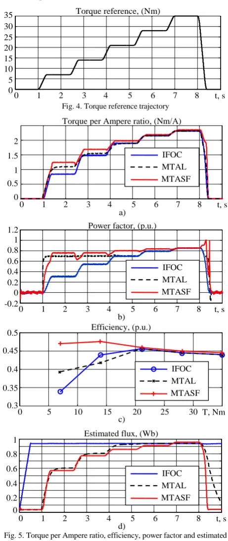 Fig. 5. Torque per Ampere ratio, efficiency, power factor and estimated d) rotor flux during torque tracking 