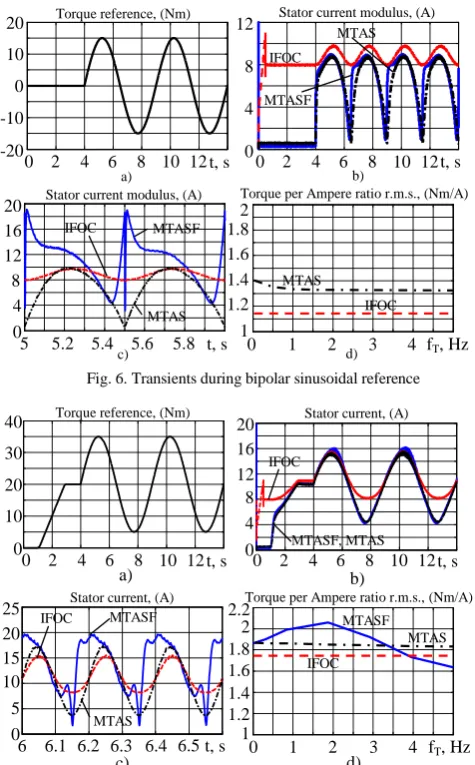 Fig. 6. Transients during bipolar sinusoidal reference  