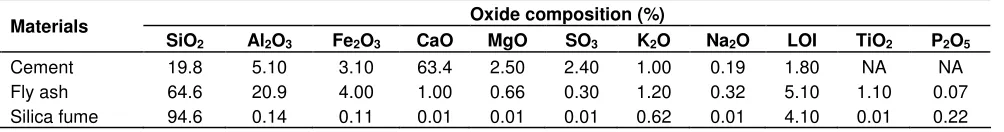 Table 1. Chemical composition of cement, fly ash and silica fume.  