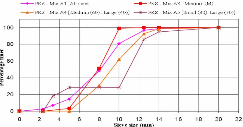 Table 4 shows the test results of physical and mechanical A4 and A5 are shown in curves PKS: Mix A4 and A5