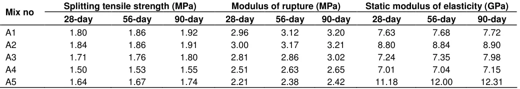 Table 6. Splitting tensile, modulus of rupture and static modulus of elasticity of PKSC