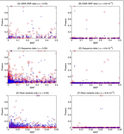 Figure 1 Powers of the multilevel model and the FBAT (the first time point only) using DBP
