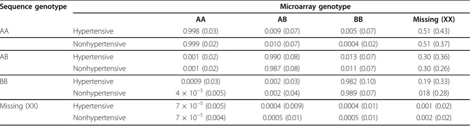 Table 1 Cross-classification of results summed over all SNPs and individuals
