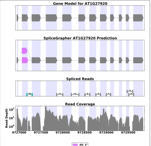 Figure 3 Ambiguities in RNA-Seq data. This figure demonstrates ambiguities that arise in RNA-Seq data that make isoform predictionchallenging