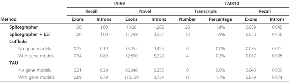 Table 2 Recall of TAIR9 and TAIR10 annotations