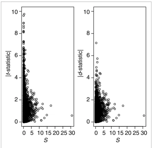 Figure 2ROC curve. This graph displays the number of false negatives (differentially expressed genes (DEGs) not included) versus the number of false positives (non-DEGs included) found on top lists of increasing sizes, expressed as proportions of the total