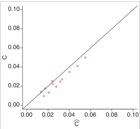 Figure 3Estimates of the criterion. The true and the estimated value of the distributions, the true goodness criterion √(FP2 + FN2)