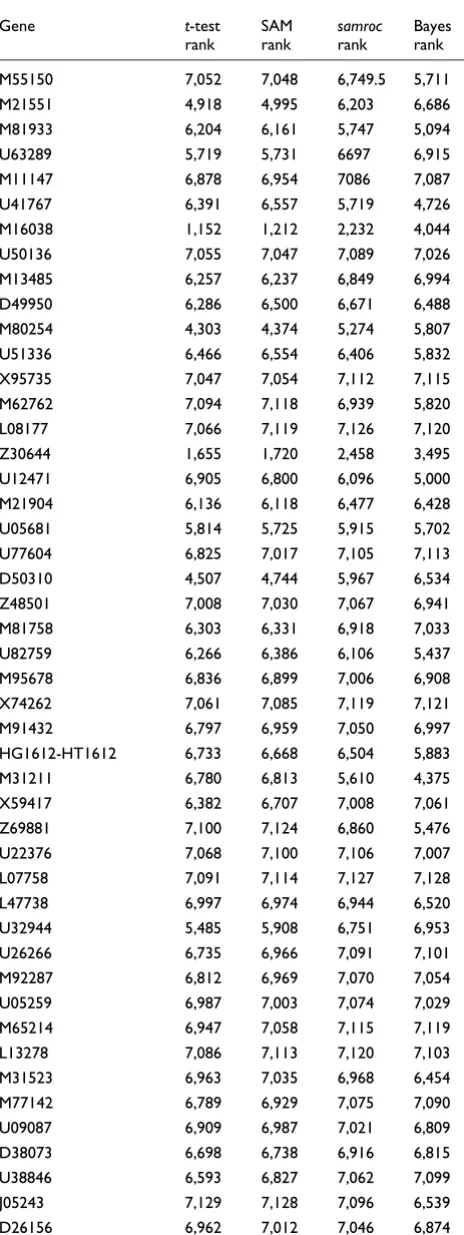 Table 3 (Continued)