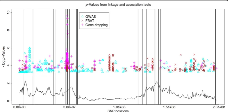 Figure 1 p-Values from linkage and association tests. Here we present the chromosome locations of the 500 most significant single-nucleotide polymorphisms (SNPs) on chromosome 3 identified by each method and their corresponding -log p-values