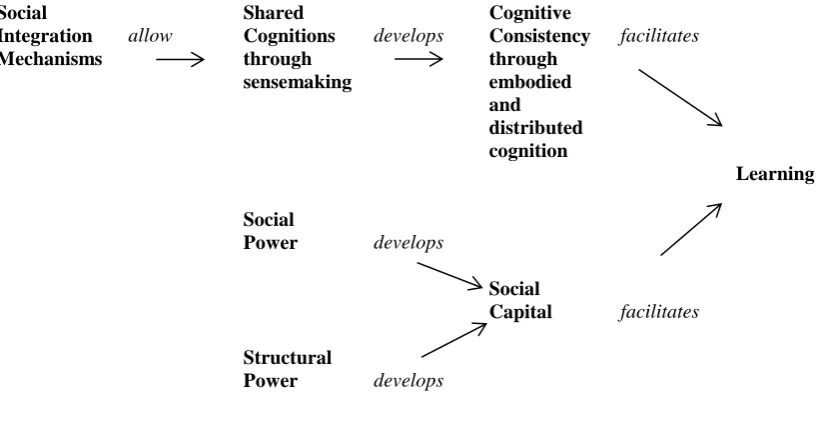 Fig. 1. A framework for leaning processes in networks. 