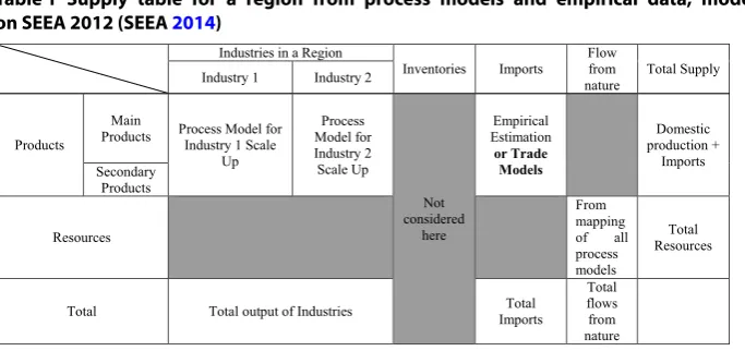 Table 2 Use table for a region from process models and empirical data