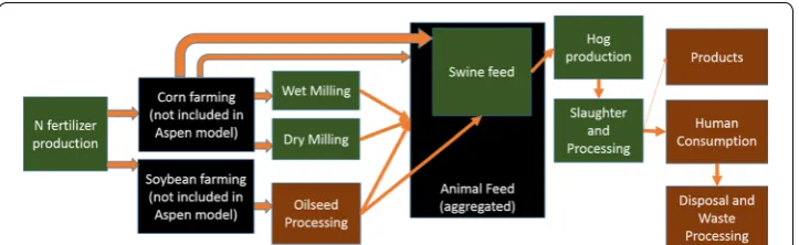 Fig. 4 Models along the corn supply chain completed for this work are shown in green. Black sectors are excluded from the work since they are not suitable for Aspen modeling at this stage