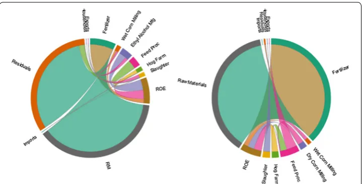 Fig. 5 file The large green areas represent the interactions between the fertilizer manufacturing sector and raw materials and residuals