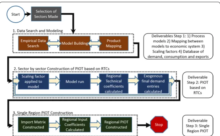Fig. 1 Overview of the approach and methodology for building regional PIOTs from process models and empirical data