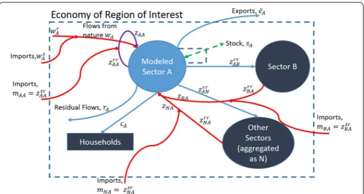 Fig. 2 Flows between a single production sector A and the rest of the economy. Flows to and from stocks are shown with a dotted line
