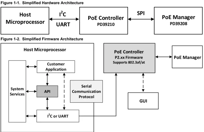 Figure 1-1. Simplified Hardware Architecture