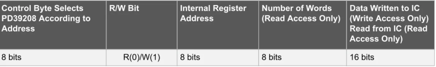 Table 1-1. SPI Communication—Packet Structure Control Byte Selects