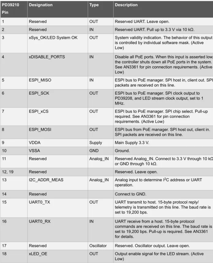 Table 3-1. Pin Descriptions