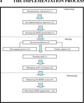 Figure 1 The emerging technology’s implementation process framework 