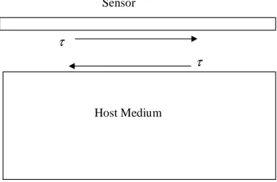 Figure 3.2: The stress field of the sensor systemθB B0B B Host Medium h  y z Sensor Host Medium τ τ 2c 