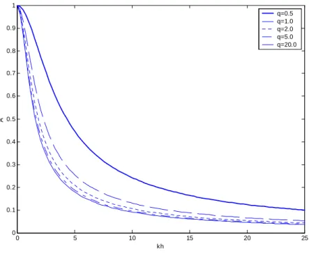 Figure 3.6: Amplitude of  κ   with different loading frequencies 