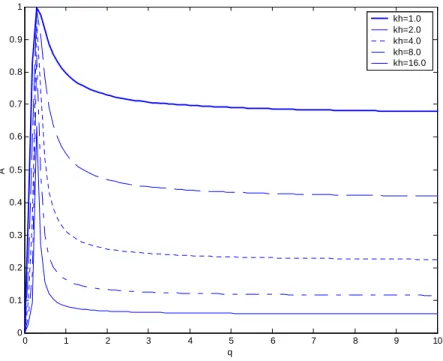 Figure 3.8: Amplitude of  κ   with different material combinations 