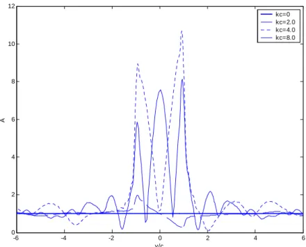 Figure 3.11: Amplitude of  κ ( y ) with high kc (q = 0.5,  υ   = 5.0) 