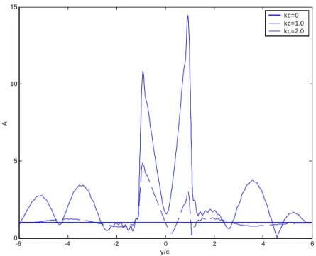 Figure 3.12: Amplitude of  κ ( y ) with different kc (q = 5.0,  υ   = 5.0) 