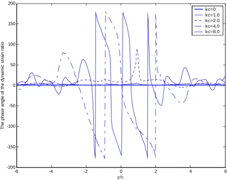 Figure 3.14: Phase angle of  κ ( y )   under different kc (q = 0.5,  υ   = 20.0) 