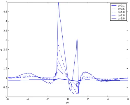 Figure 3.15: Amplitude of  κ ( y )   with different q (kc = 1,  υ   = 5.0) 