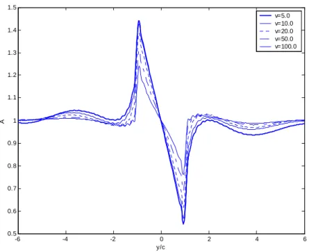 Figure 3.17: Amplitude of  κ ( y ~ ) with different geometries (kc = 1.0, q = 0.5) 