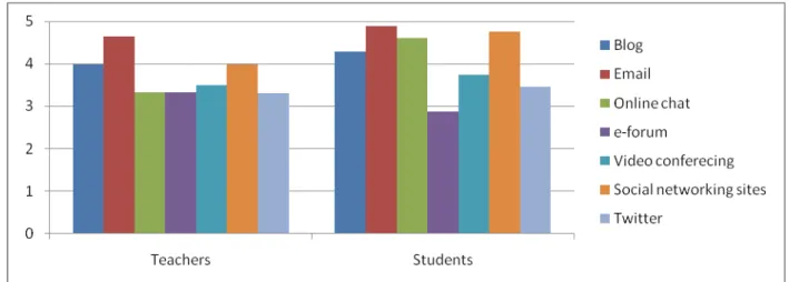 Figure 3: Comparison of Teachers' and Students' Familiarity with Internet