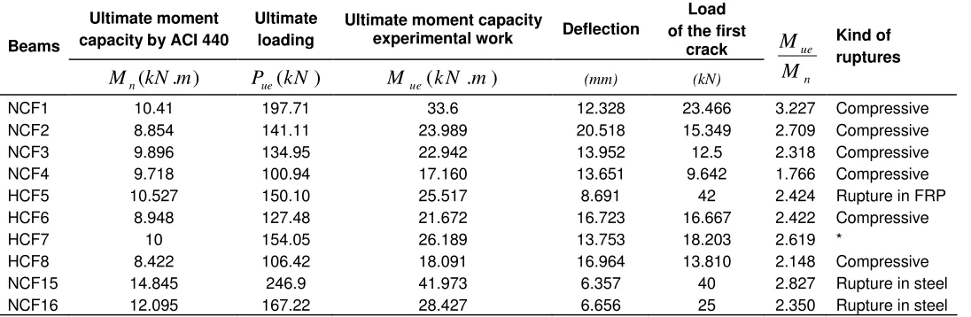 Table 5.  Summary of the results.  