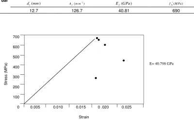 Table 1. Properties of GFRP bar.  