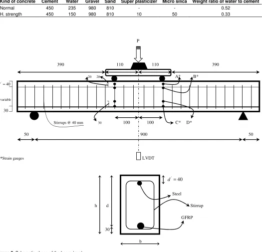 Table 3. Properties of mix design for normal and high strength concrete (kg).  Kind of concrete 
