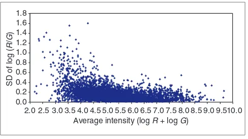 Figure 4Distribution of error plotted against intensity. The SDs over the log ratiosfrom repeated measurements are plotted against the average intensitiesover repeated measurements in a typical experiment on the yeastgalactose data.